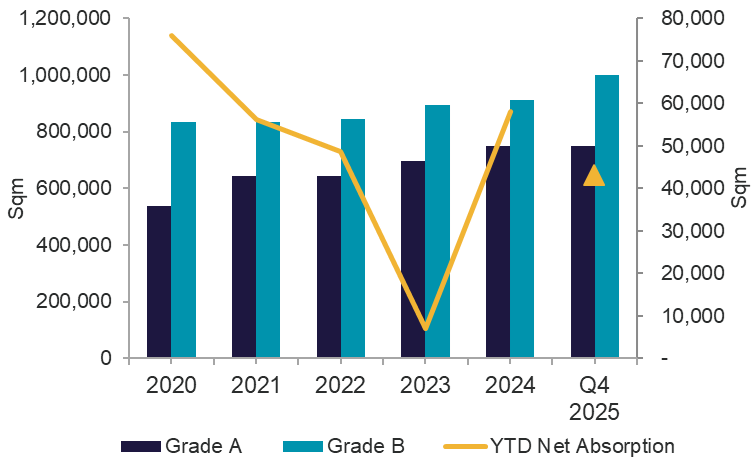 Supply And Absorption Q4 2025.png