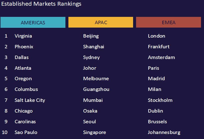 Data Center Markets_Established Market Rankings.png