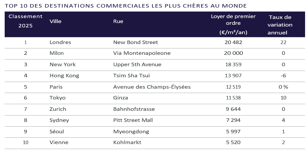 Main Streets 2025 top ten table_Belgium_French.png