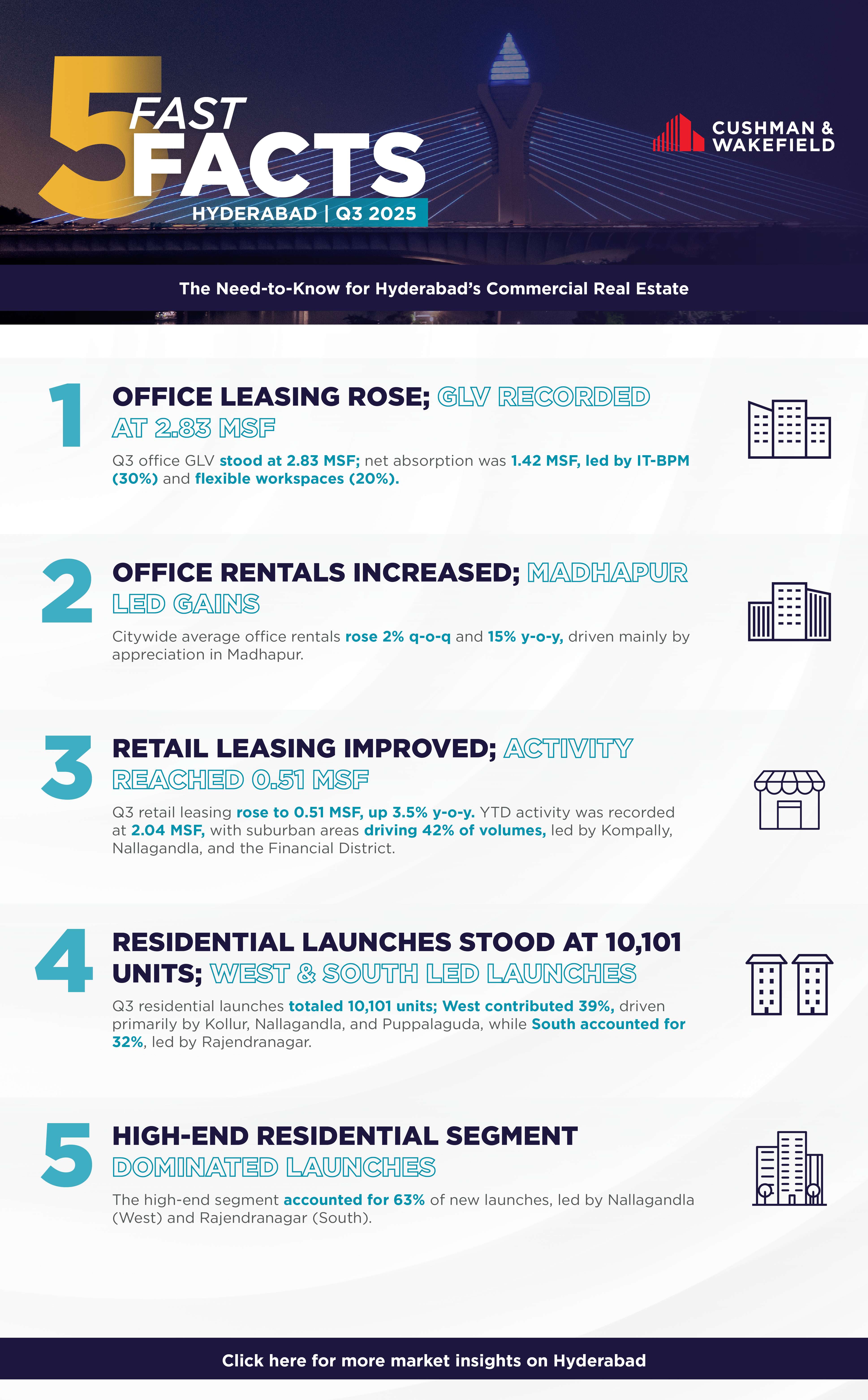 Fast Five Facts Q3 2025 Hyderabad.jpg