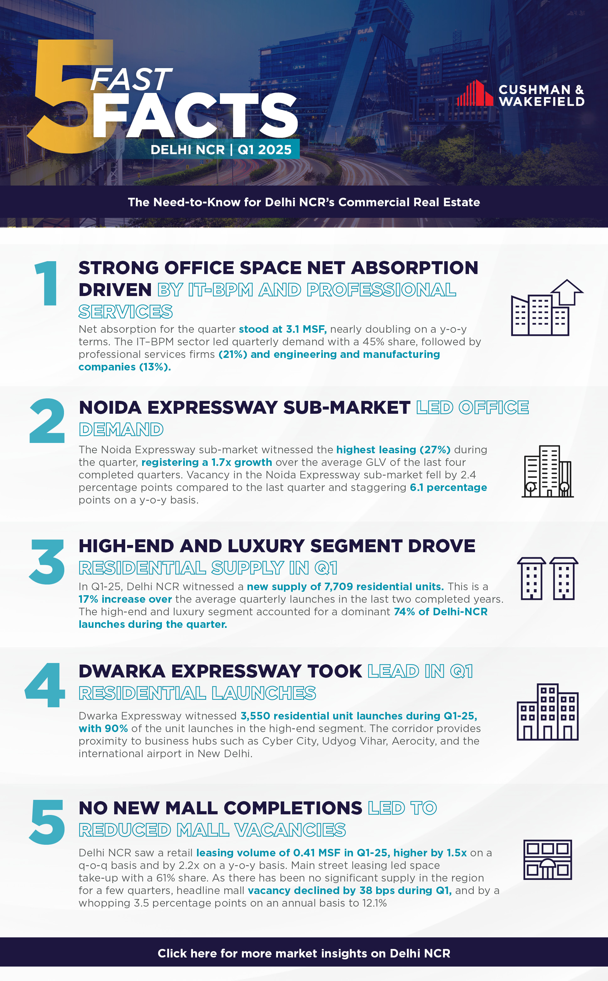 Fast Facts Q1 (Delhi NCR).png