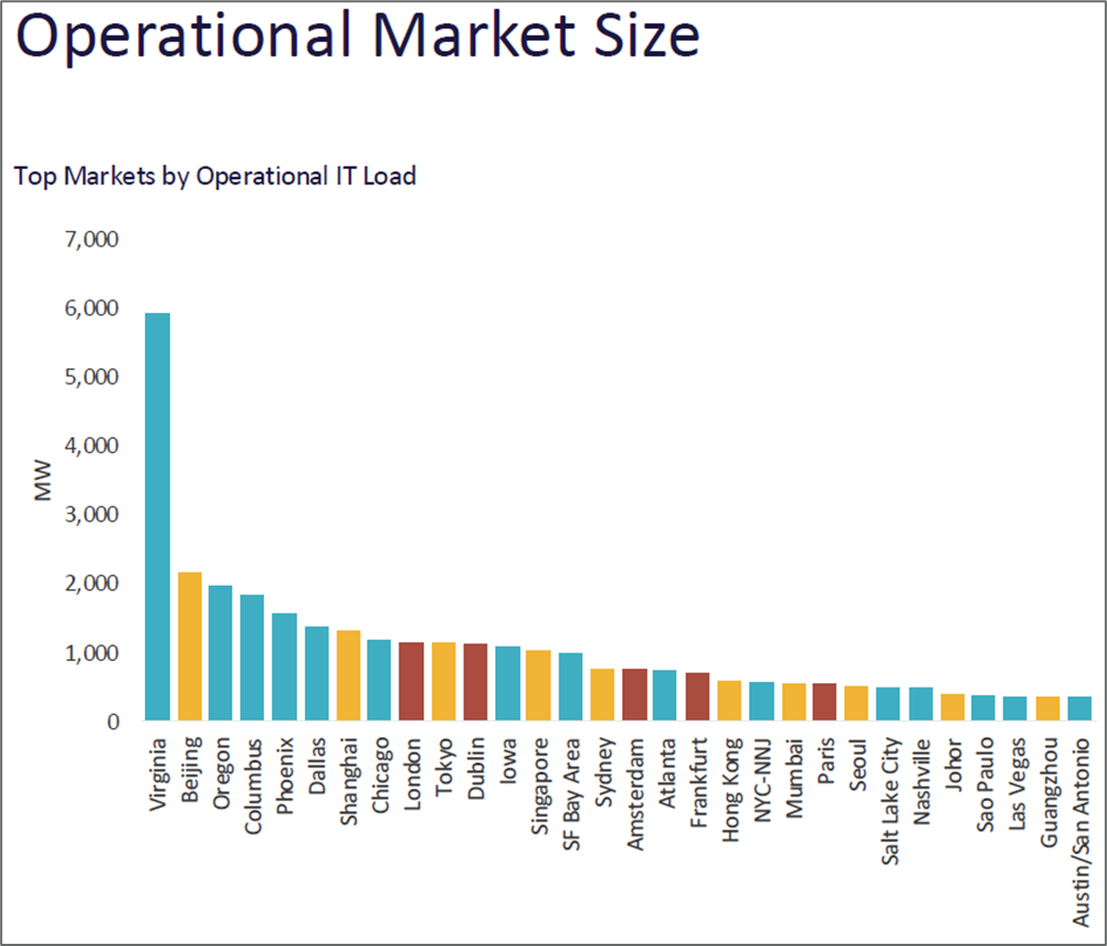 Global Data Centre Market Comparison 2025_operational market size.png