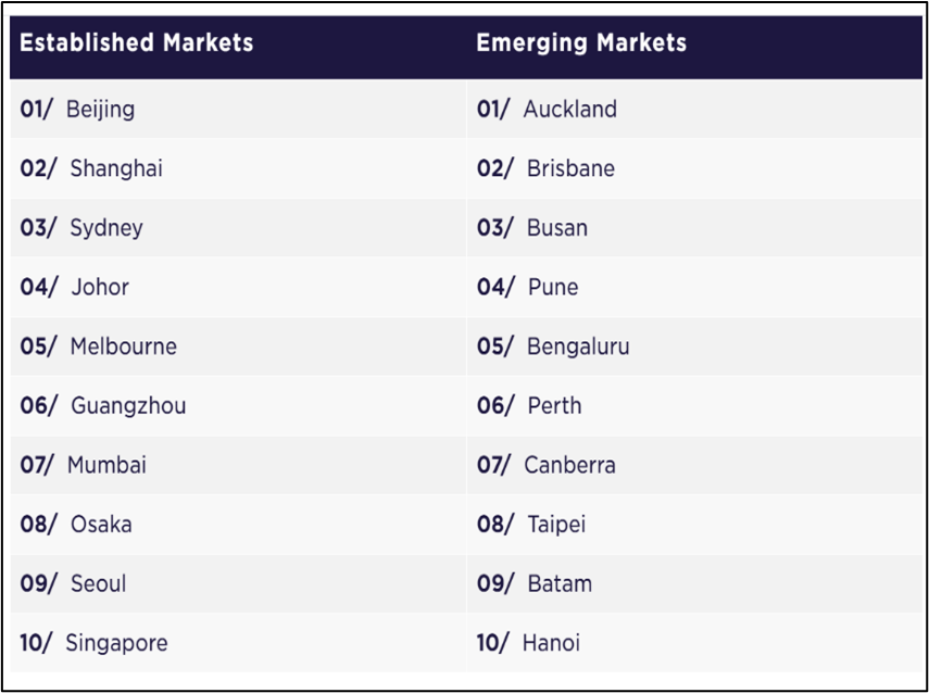 APAC Data Centre Market Comparison Report.png