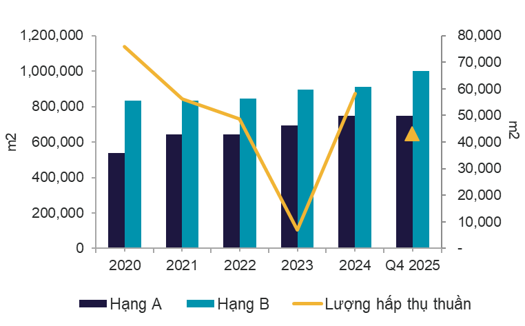 NGUỒN CUNG & LƯỢNG HẤP THỤ THUẦN Q4 2025.png