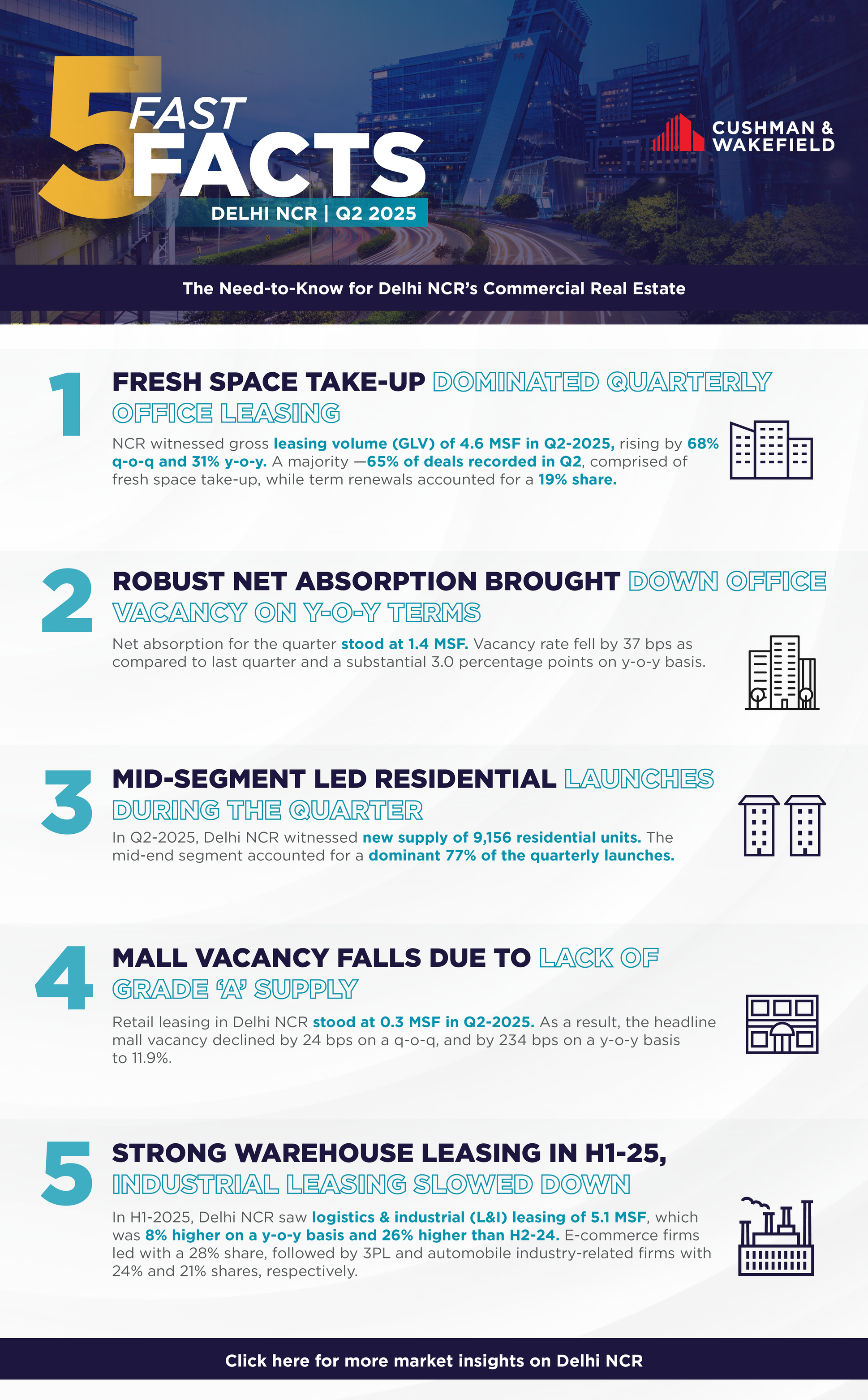 Fast Facts Q1 (Delhi NCR).png