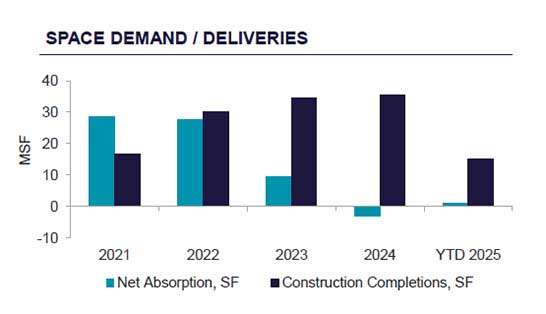 Industrial-Space-Demand-Q3-2025.jpg