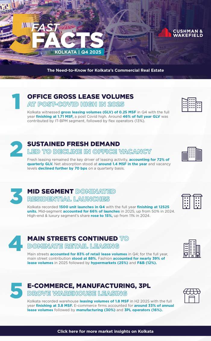 Fast Five Facts Q4 2025 Kolkata