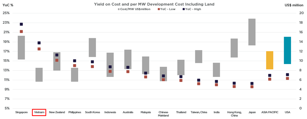 Yield on Cost and per MW Development Cost Including Land, 2025 EN.png