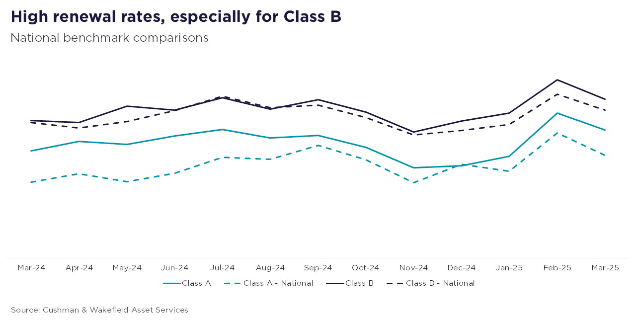 top-trends-across-cw-multifamily-portfolio-2025-high-renewal-rates.JPG