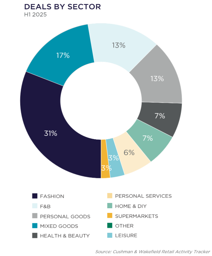 retail deals by sector 2025.png