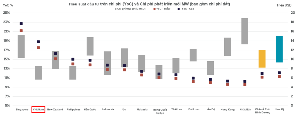 Yield on Cost and per MW Development Cost Including Land, 2025 VN.png
