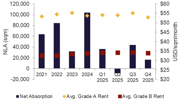 Market performance Q4 2025 Office.png