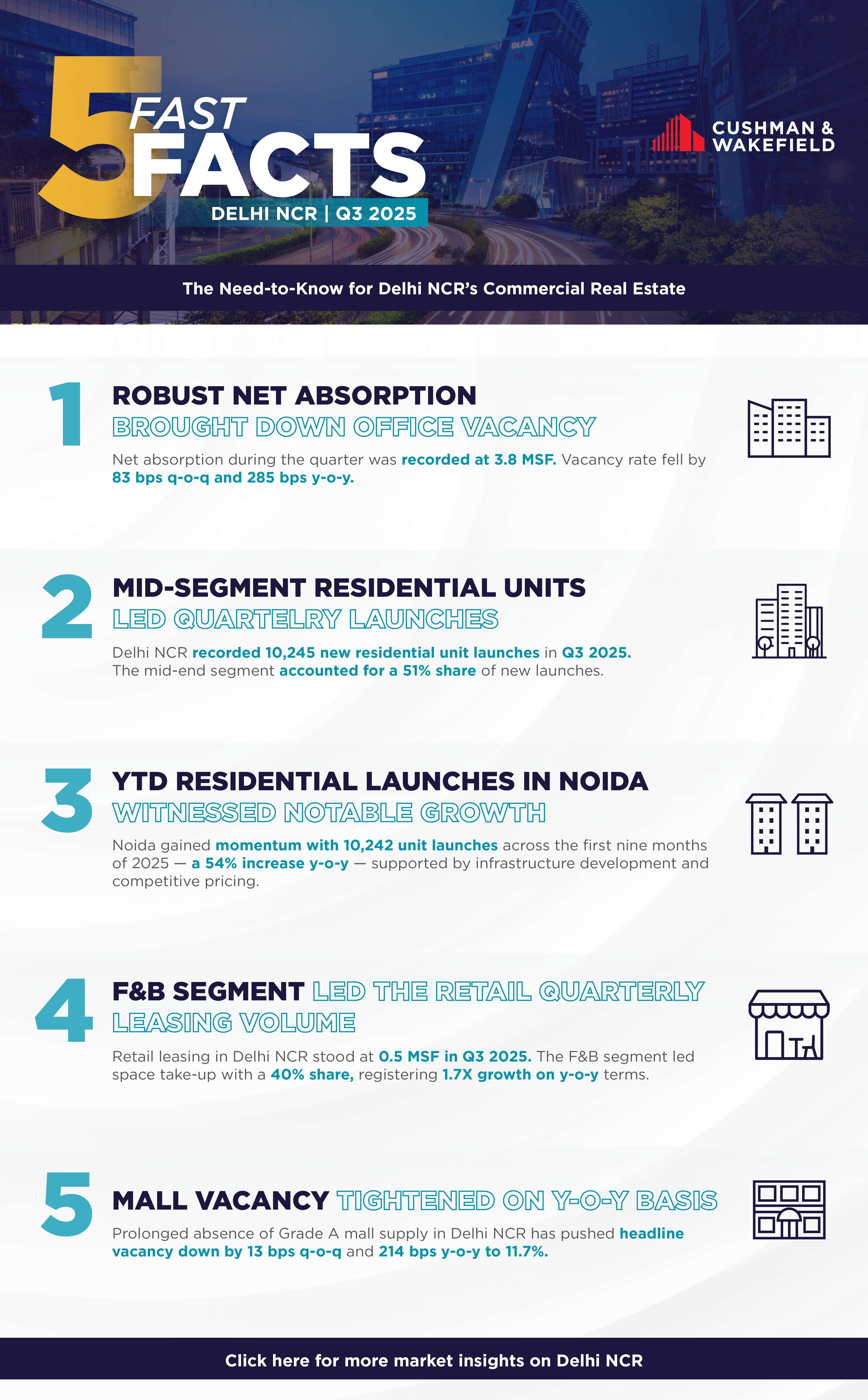 Fast Five Facts Q3 2025 Delhi NCR.jpg