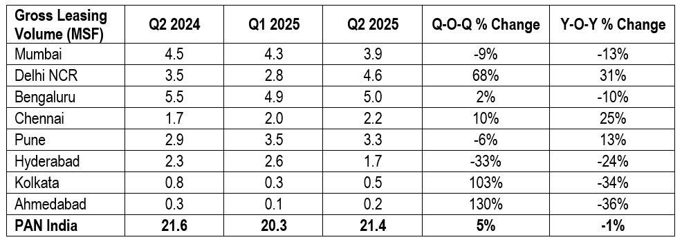 India’s Office Market on Track for Record 90-Graph 1.png