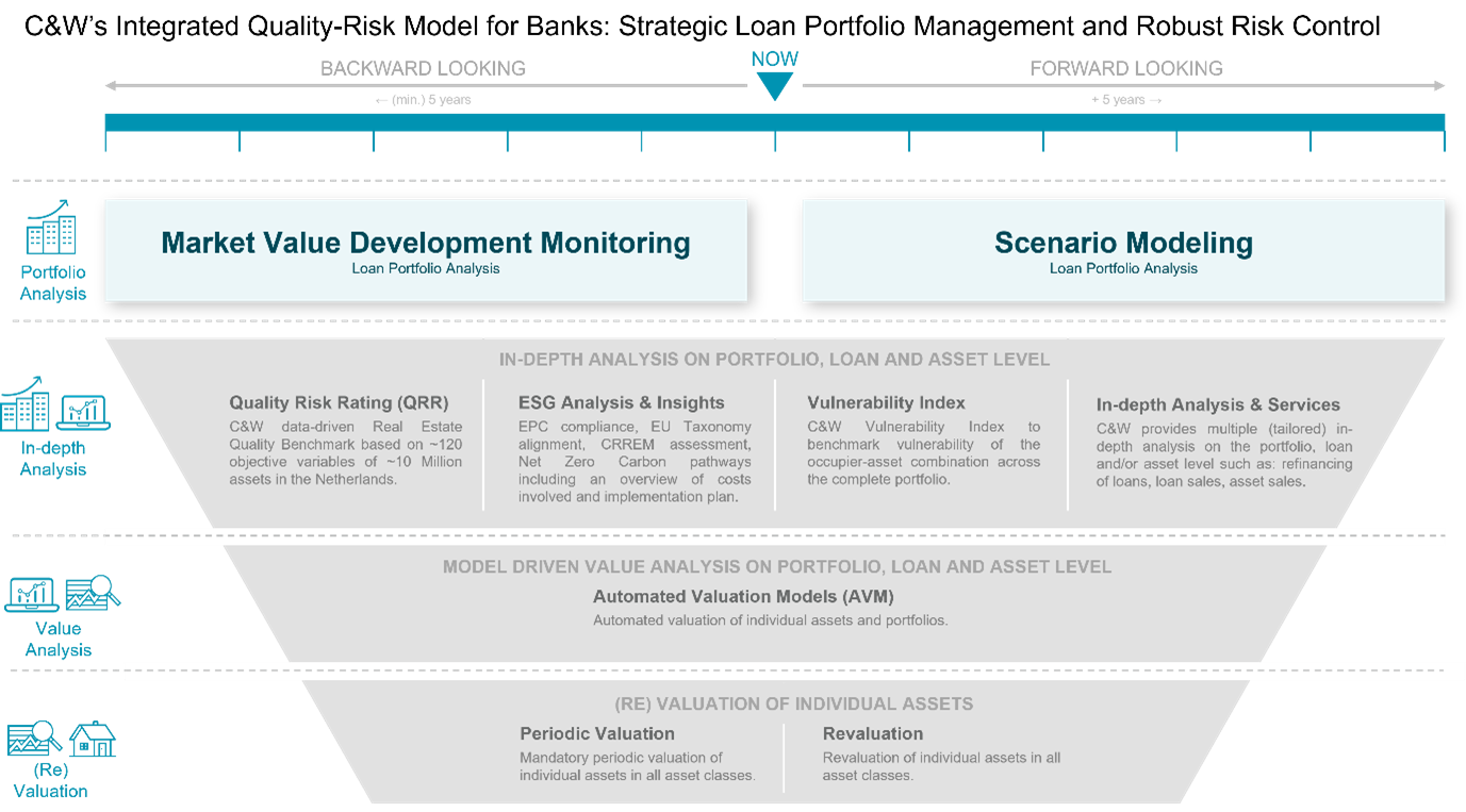 Integrated Quality-Risk Model for real estate lenders showing phased analysis from market level to asset valuation and risk assessment.