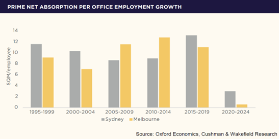 Prime-Net-Absorption-Per-Office.png