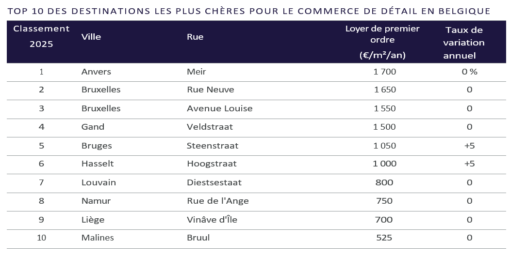 Main Streets 2025_most expensive retail streets in Belgium_French.png