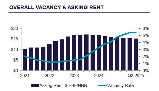 Industrial-Vacancy-Q3-2025.jpg