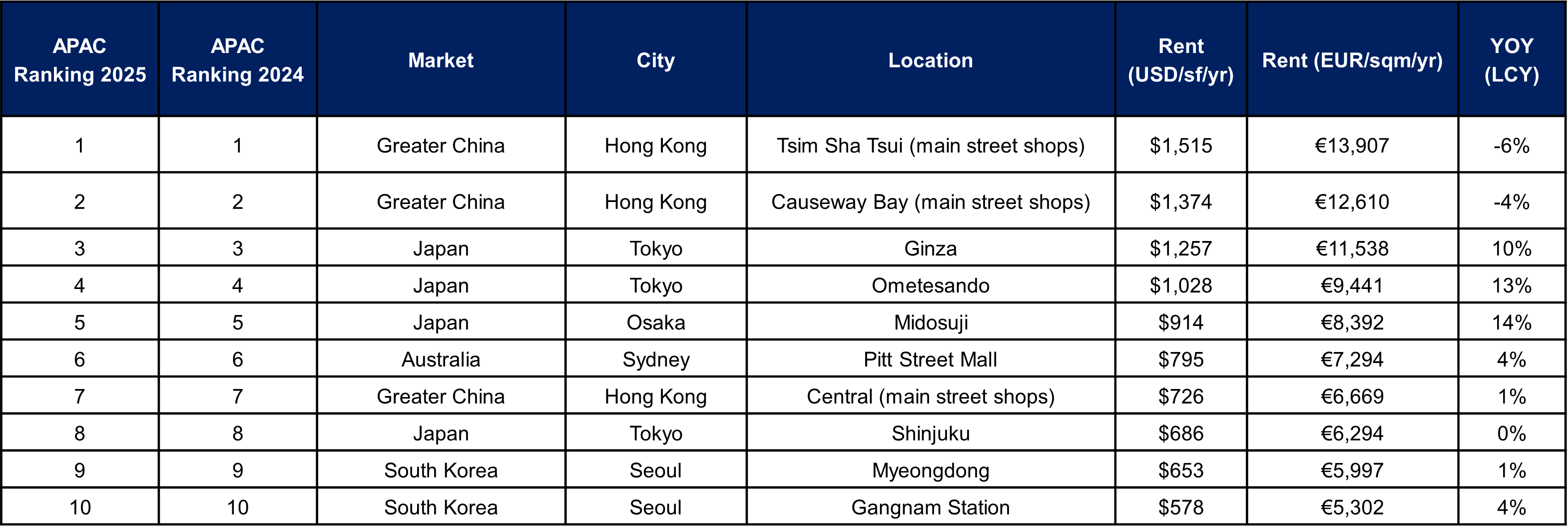 Table 2 Main Streets Across the World – Asia Pacific Ranking by Location 2025_revised.png