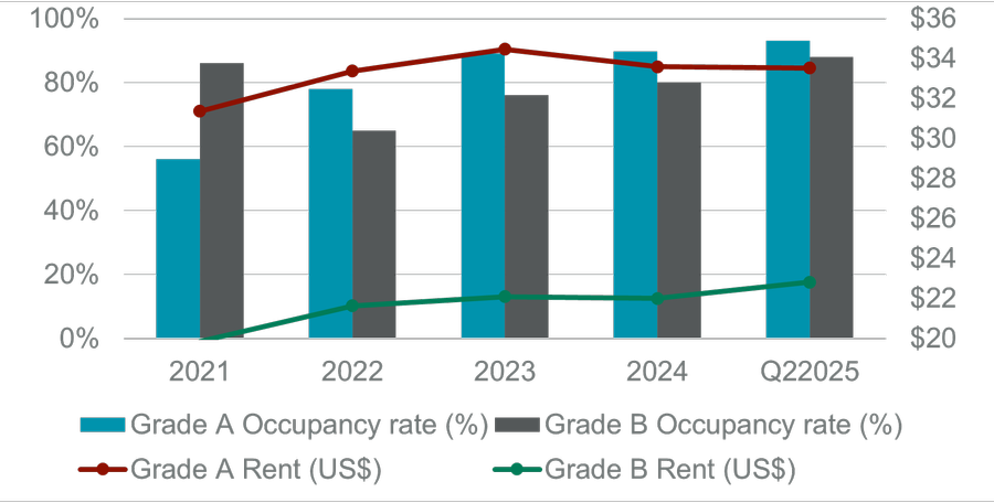 District 7 Office Occupancy Rate and Supply Chart from 2021-Q2 2025