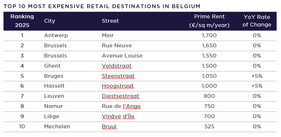 Main Streets 2025_most expensive retail streets in Belgium.png