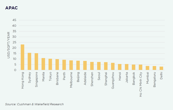 APAC Logistics Rental Levels Q4 2024.png